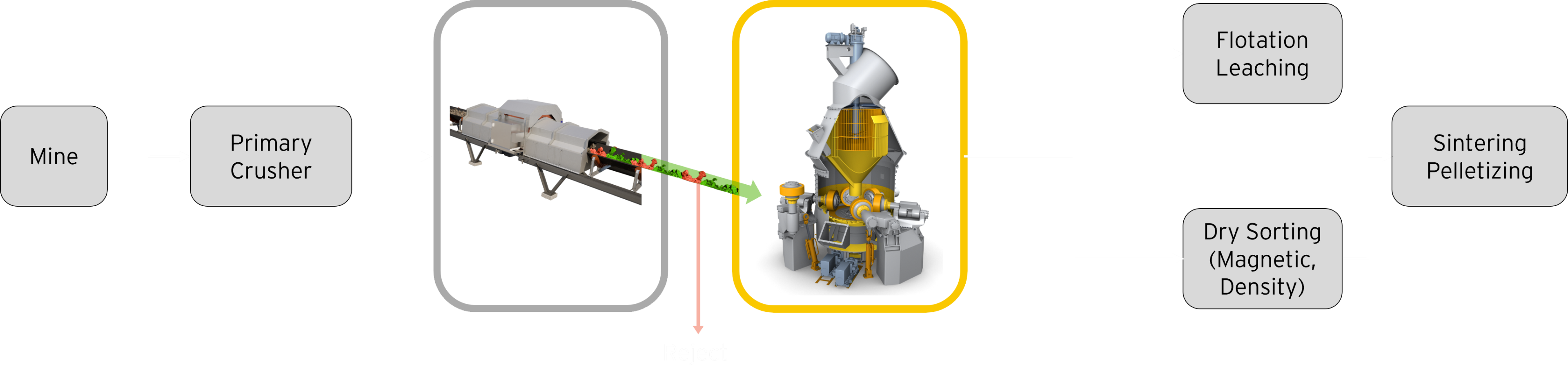 Diagram of NextOre and Gebr Pfeiffer dry grinding process